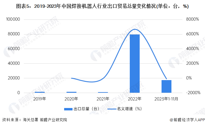 2024年中国焊接机器人进出口市场现状分析 贸易差额从2021年开始由逆转顺【组图】(图5) 2024年中国焊接机器人进出口市场现状分析 贸易差额从2021年开始由逆转顺【组图】(图5)