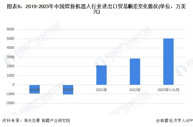 2024年中国焊接机器人进出口市场现状分析 贸易差额从2021年开始由逆转顺【组图】(图6) 2024年中国焊接机器人进出口市场现状分析 贸易差额从2021年开始由逆转顺【组图】(图6)