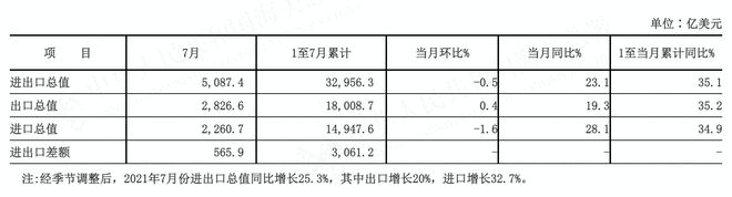 中国最新外贸数据出炉海关总署：外贸进出口已连续14个月正增长(图2)