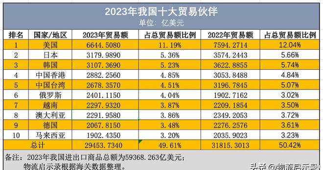 2023年我国十大贸易伙伴！俄罗斯和澳大利亚实现正增长！(图2)