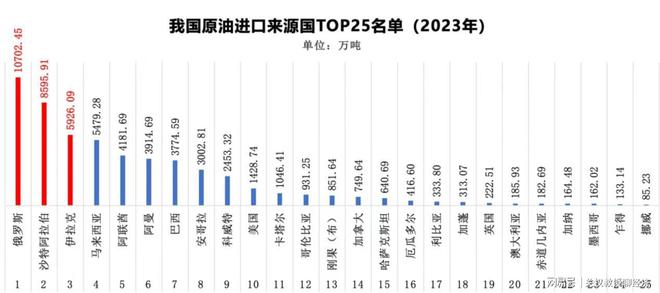 2023年我国原油进口国排名公布没有伊朗美国的猜测结果很意外(图2)